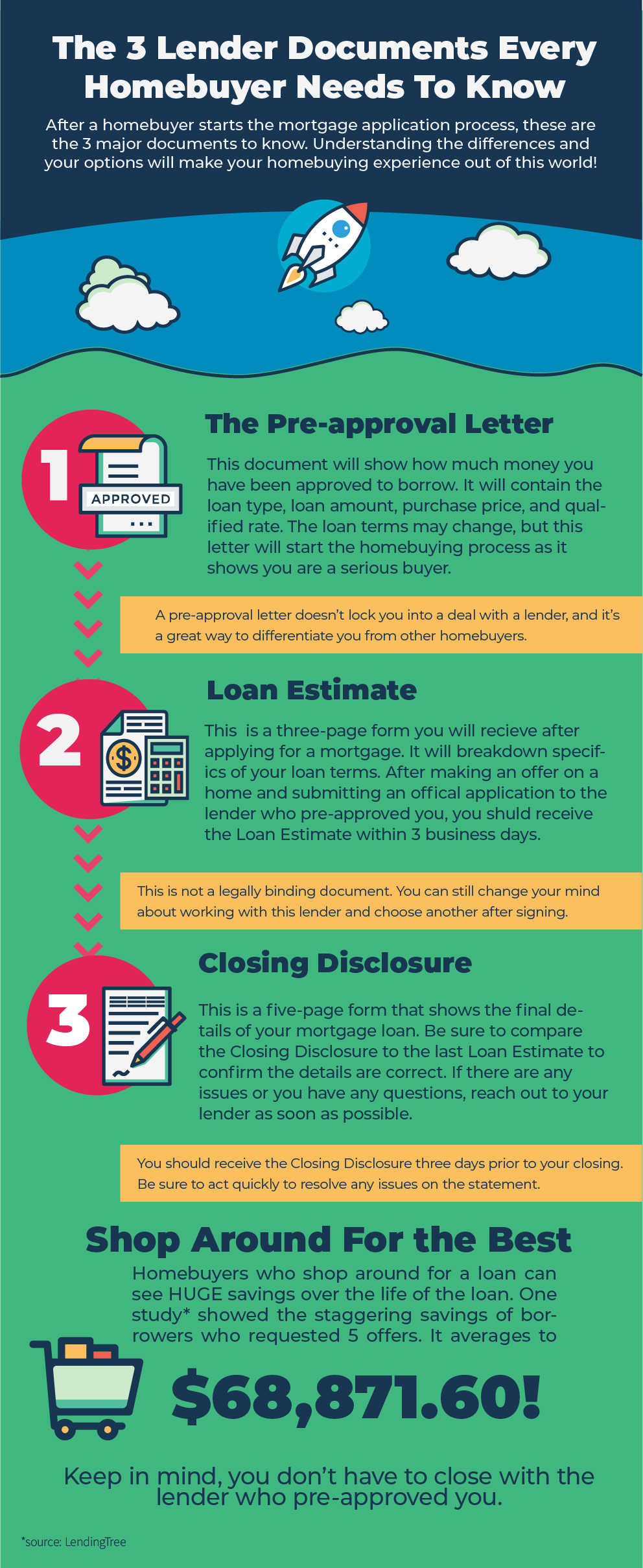 Important Lender Documents for Closing Costs - Loan Estimate Closing Disclosure