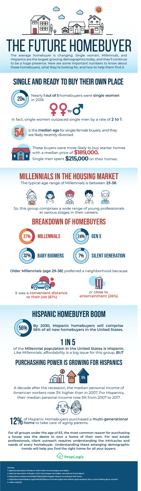 The Future Of Real Estate Closings Homebuyer Demographics and Digital