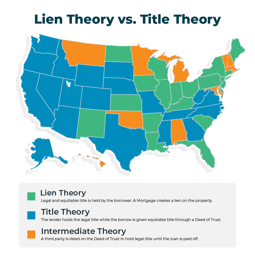 Lien Theory vs. Title Theory PropLogix